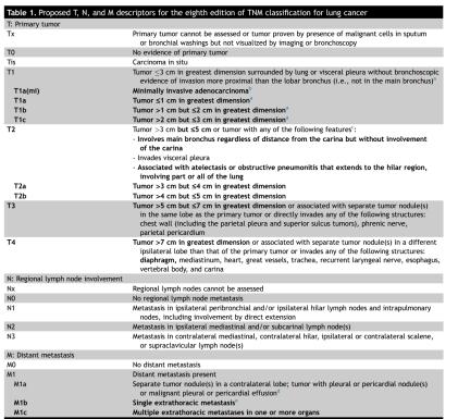 Symptomen op moment diagnose longkanker - 1/3 : Asymptomatisch (toevallige vondst) -1/3 : Symptomen van metastasen - 1/3 : Symptomatisch Algemene symptomen Thoracale symptomen -Hemoptoe -Prikkelhoest