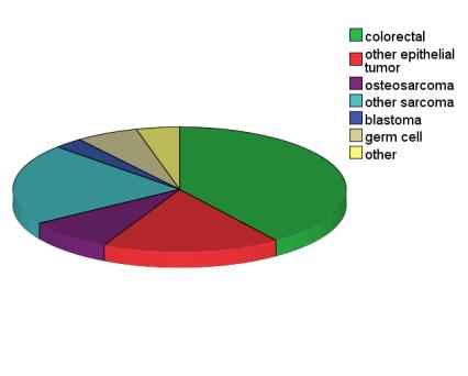 260 patients 60 50 40 30 20 10 H