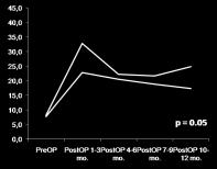 reservoirfunctie - Postvagotomie: - diarrhee - dumping - Anastomotische strictuur