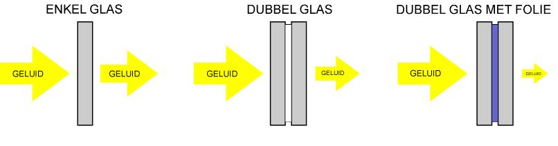 Prestatie van geluidwerende beglazing uitgedrukt in db(a) In sommige gevallen wordt er nog gesproken van de geluidwerende prestatie uitgedrukt in db(a) waarden.