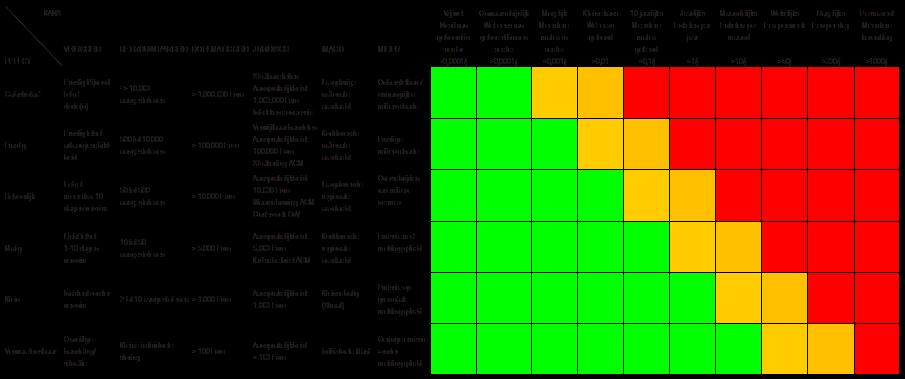 Kwantificering asset gerelateerde bedrijfswaarden De directie (asset owner) heeft door middel van de volgende risicomatrix de acceptatiecriteria van de risico s t.o.v. de bedrijfswaarden gekwantificeerd.