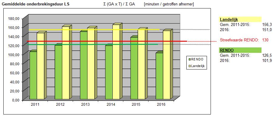 Afnemers GA = aantal Getroffen Afnemers T = Tijdsduur tussen aanvang en einde onderbreking (min.
