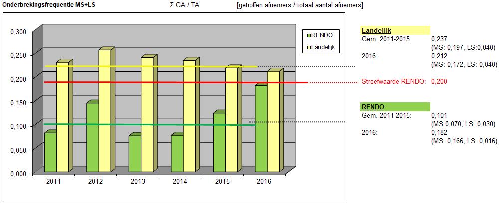 De theoretisch berekende uitvalduur (streefwaarde) met het rekenprogramma Vision, op basis van het faalgedrag van de componenten en de netstructuur, bedraagt ca. 15 minuten/jaar.