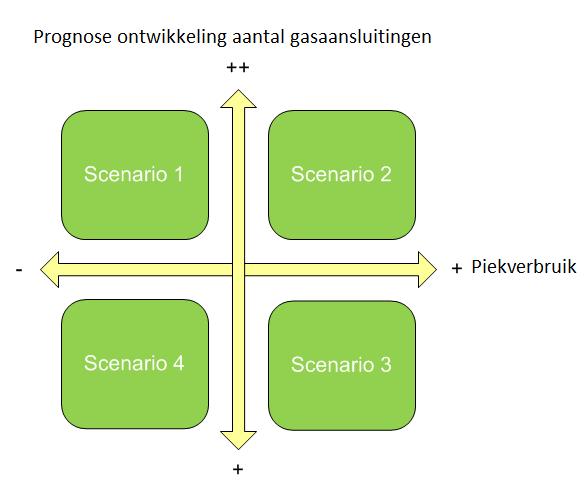 Scenario s capaciteitsraming gas De verwachting is dat de komende jaren de toename van het aantal gasaansluitingen per saldo marginaal zal zijn en het piekverbruik licht zal afnemen.