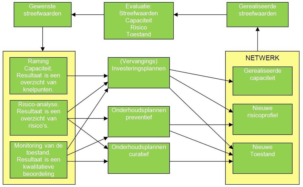 Van de veroudering van assets wordt aangenomen dat deze volgens een zogenaamde badkuipkromme verloopt. Hierbij ontstaat na de fase van mogelijke kinderziekten een periode van statistisch falen.