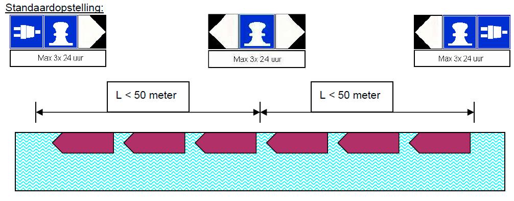 Naast verkeersregulering door middel van seinen bij bruggen, sluizen en splitsingen kunnen met verkeerstekens nadere aanwijzingen worden gegeven over de ligplaats innemen, brughoogten,