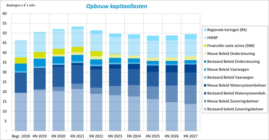 Bijlage I: Voorgenomen investeringen Beschouwing voorgenomen investeringen De voorgenomen investeringen voor de periode -2027 zijn hieronder in beeld gebracht, waarbij de bijdrage HWBP en uitgaven