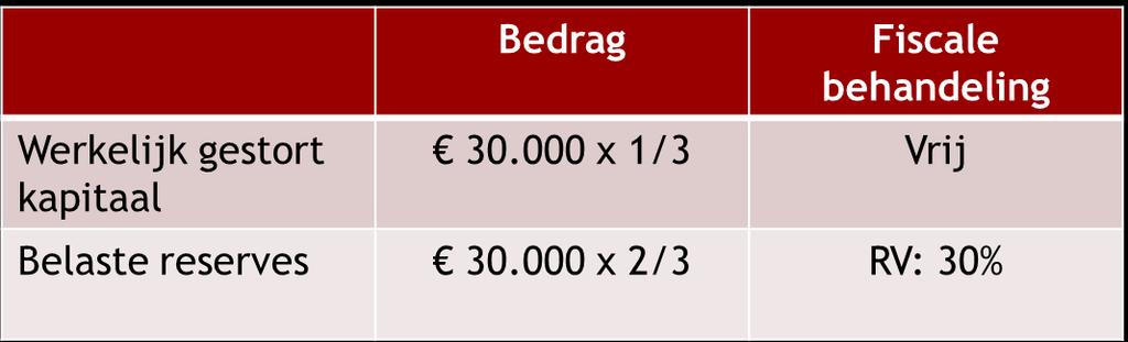 kapitaal (speciën) 100.000 Belaste reserves 200.