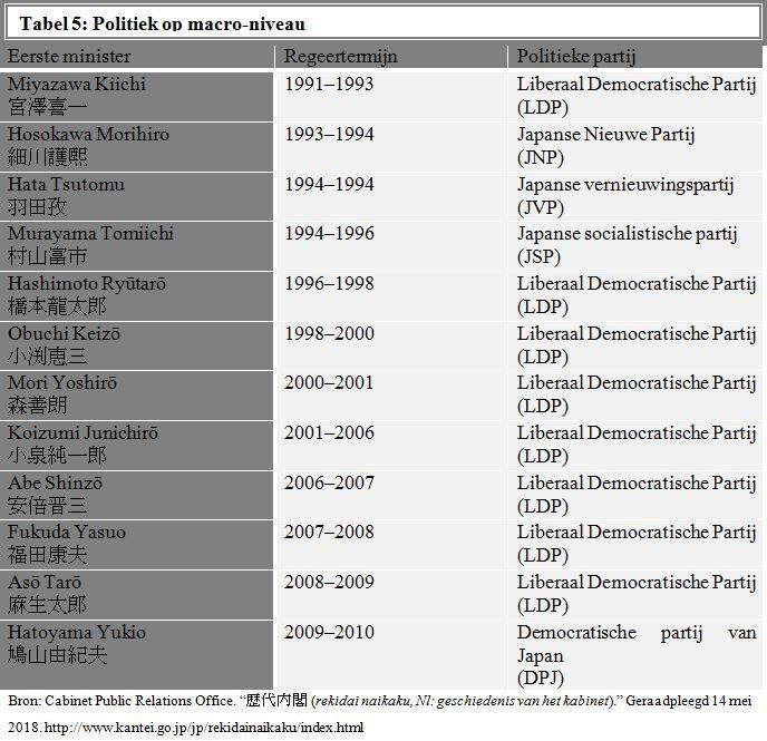 Hashimoto s ambtstermijn kwam tot een einde toen zijn partij in de verkiezingen van juli 1998 slecht scoorde. Zijn opvolger, Obuchi Keizō ( 小渕恵三 ), begon zijn ambtstermijn op dertig juli 1998.