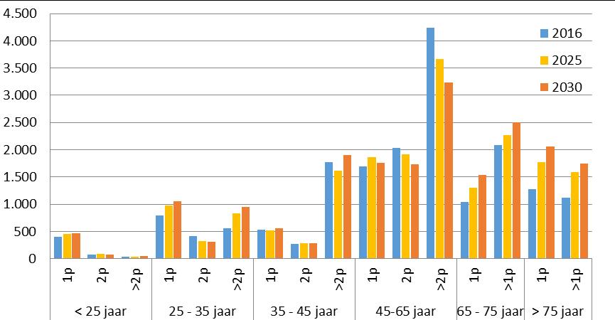 We zien een afname van het aantal gezinnen tussen de 45 en 65 jaar tussen 2016 en 2030.