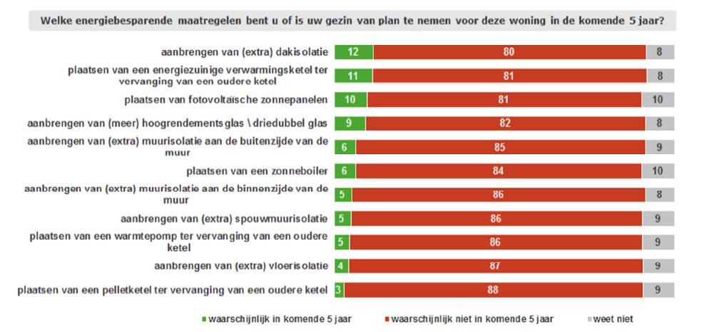 Figuur 3 leert ons dan weer dat het aantal Vlaamse gezinnen die plannen hebben om energiebesparende ingrepen uit te voeren aan hun woning binnen een termijn van 5 jaar maar heel beperkt is.