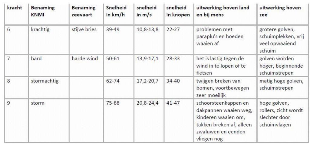 Scenario 8 B Mogelijkheid van slecht weer bliksem Bliksem is altijd lastig. De organisatie moet de weersomstandigheden uitvoerig volgen en analyseren.