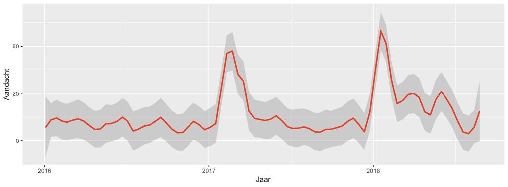 Figuur 5.3. Online aandacht voor gaswinning (Google trends, smoothed) gedurende de looptijd van het onderzoek Hoop Bij hoop zagen we in eerdere rapporten een afname in de tijd.