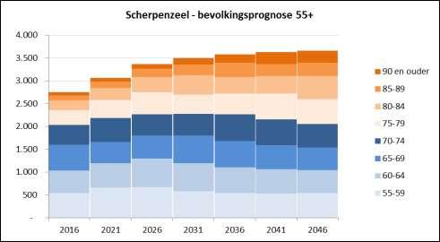 2031 2036 2041 2046 Scherpenzeel 187 219 278 375 493 518 556 Totaal 187 219 278 375 493 518 556 Jongeren