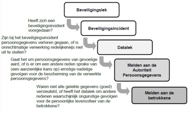 4. Repareren De Technicus (intern of extern) wordt gevraagd te achterhalen wat de oorzaak van het beveiligingsincident is en moet de oorzaak (laten) verhelpen.