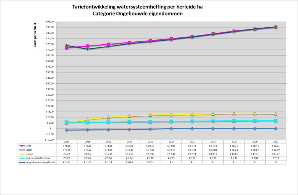Grafiek 13: Tariefontwikkeling watersysteembeheer Voorstel Tarief watersysteembeheer te wijzigen voor de categorie: Ingezetenen : met 3,2% Gebouwd : met 2,5% Ongebouwd : met 2,5% Natuurterreinen :