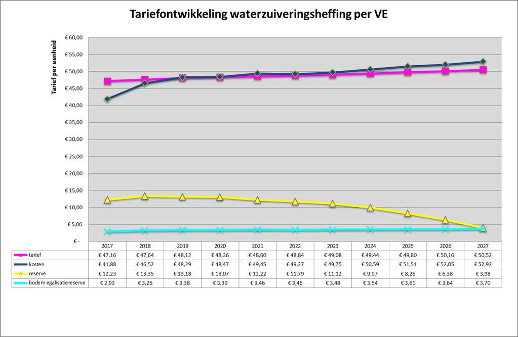 Tariefontwikkeling Grafiek 14: Tariefontwikkeling Zuiveren Voorstel Een tariefsverhoging toe te passen van 1,0% voor de zuiveringsheffing en de verontreinigingsheffing 3.