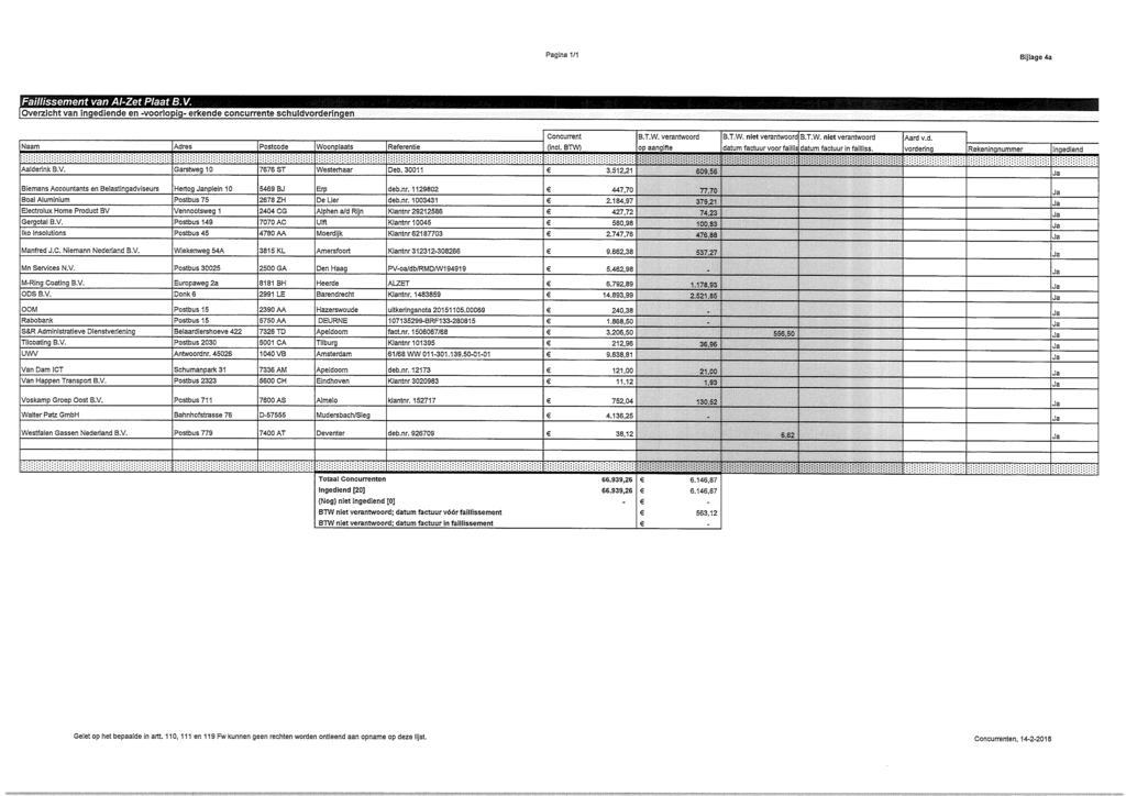 Pagina 1/1 Bijlage 4a Faillissement van Al-Zet Plaat B.V. Overzicht van ingediende en -voorlopig- erkende concurrente schuldvorderingen Concurrent B.T.W. verantwoord arm. niet verantwoord B.T.W. niet verantwoord Aard v.