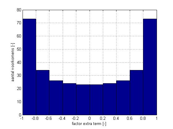Figuur 6.1 Kansverdeling voor extra term in vergelijking (0.8) beschouwd over 360 gevallen Een dimensieloze vorm wordt verkregen door te stellen vˆ 2 vˆ 1 met >0.