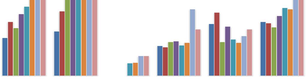 Ontwikkeling BRIC, J & Aus overnachtingen A dam 2007 tm ytd januari 2014 25.000 20.000 15.000 10.000 2007 2008 2009 2010 2011 2012 nieuw 2013 2014 5.