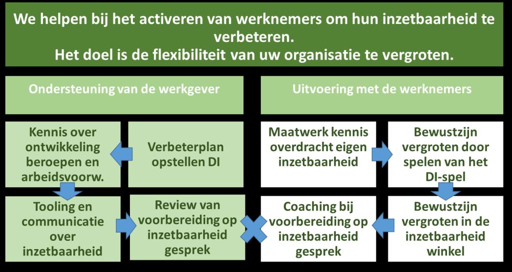 Onze visie op inzetbaarheid: In deze tijd van veranderingen in de arbeidsmarkt hebben organisaties en werkenden een toenemend belang om een goed arbeidsmarktperspectief te behouden.