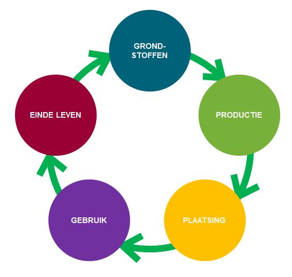 1. «Levenscyclus»-denken (Life Cycle Thinking) 1.