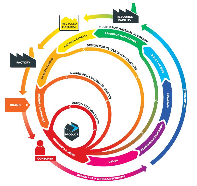 Bron: «Designing for a circular