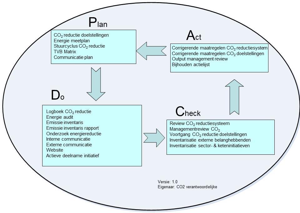 5 Stuurcyclus Het CO 2 beleid van Aannemingsbedrijf Qualm B.V.