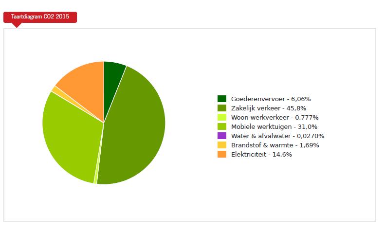 Hiervan is 452,9 ton CO 2-uitstoot door projecten en 79,9 ton CO 2-uitstoot door kantoren.