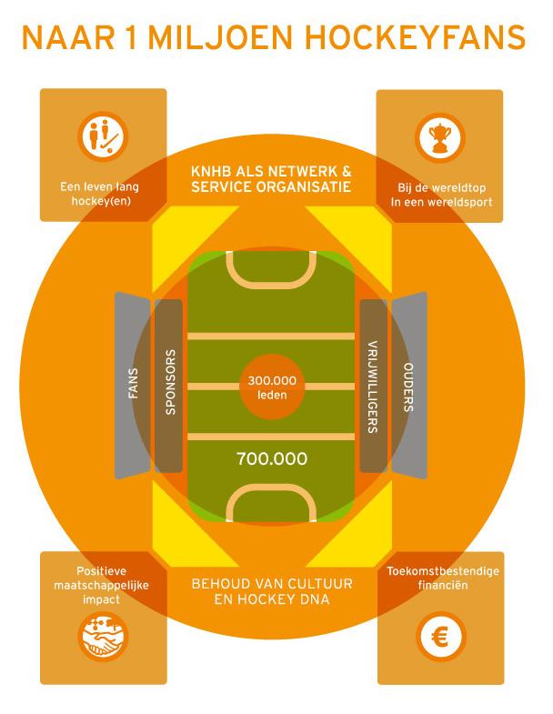 Introductie Hockeyplezier. Dat is waar we ons als KNHB in 2017 volop voor hebben ingezet.