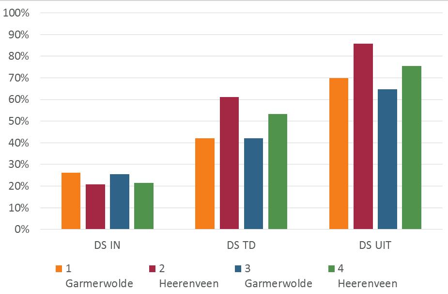 Wat opvalt, is dat het ingaande drogestofpercentage van gedeeltelijk onvergist slib uit Heerenveen lager is dan vergist slib uit Garmerwolde, maar het percentage drogestof van het gedroogde slib