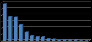 Inkomende investeringen in Duitsland in 2013 160 140 120 100 80 60 40 20 0 Inkomende investeringen in Duitsland uit Nederland 2013 Investeringspositie 2013 % van totaal % van deelstaat 1