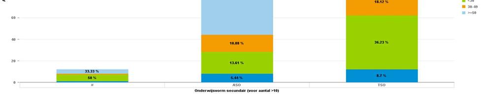 wiskunde Werken op de instroom, sterk aangeven dat V&D een wetenschappelijke opleiding is op infomomenten en Sid-in.