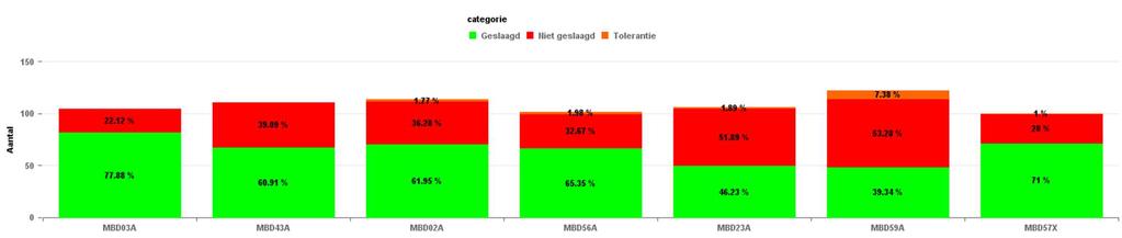 OPO scores Er werd per fase en semester een selectie gemaakt van OPO's waar meer dan 40% van de studenten niet geslaagd was.