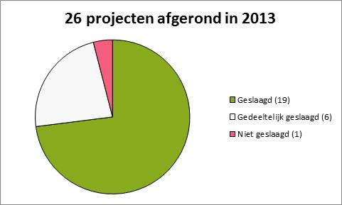 Nederland Ook in 2013 hebben we het Nederlandse publiek succesvol betrokken bij de aidsbestrijding, bijvoorbeeld met de Knuffelactie rond Wereld Aids Dag (zie hoofdstuk 6.1).
