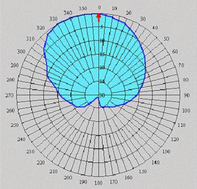 d. Gegevens t.b.v. antennesysteem Zendhoek AZM Verzwakking Hoogte Effectief Zendhoek AZM Verzwakking Hoogte Effectief (graden) (db) (meter) (graden) (db) (meter) 0.0 0.0 130.0 180.0 28.0 129.0 10.0 1.0 131.