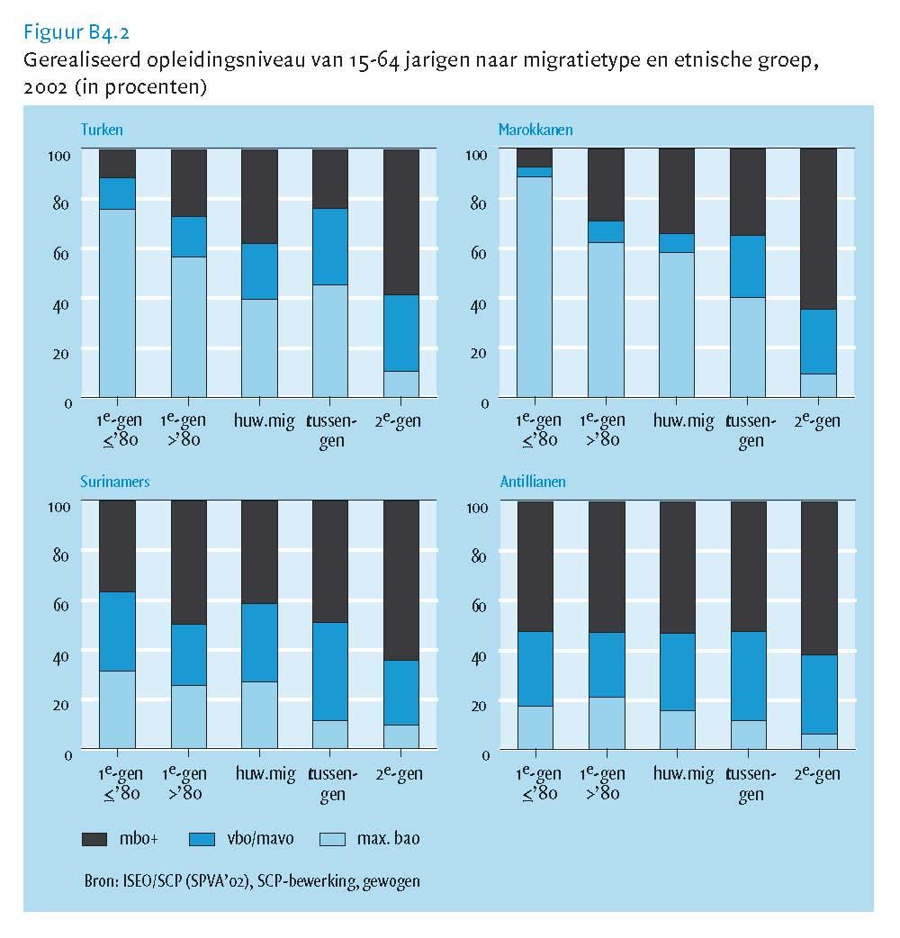 B4.1 Het opleidingsniveau van 15-64-jarigen naar migrantentype en etnische groep, 2002 (in procenten) B4.