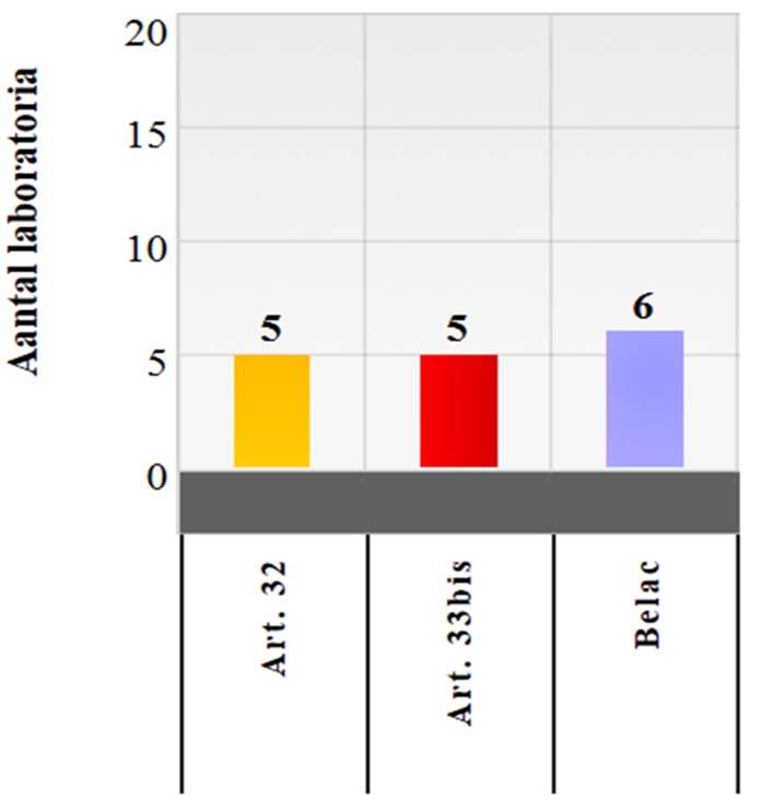 C. RAPPORT BETREFFENDE DE LABORATORIA MET BELAC ACCREDITATIE Brussels gewest 2016 2017 Aantal laboratoria : 11 BELAC accreditatie