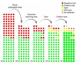 Cumulative impact of reporting and citation biases on the evidence base Most Cost-Effective Treatment?