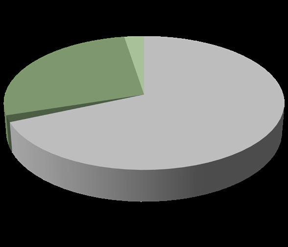 Dit cijfer ligt ver onder het Vlaamse richtcijfer (30 m²/inw).