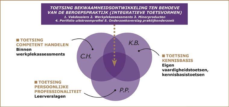 1.1.5 Toetsing in de postpropedeutische fase Het onderwijs in de postpropedeutische fase bestaat in elke periode uit stage, een basisprogramma, een keuzeprogramma en de kennisbasis.