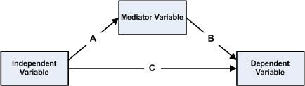Methoden Mediator: statistische variabele die