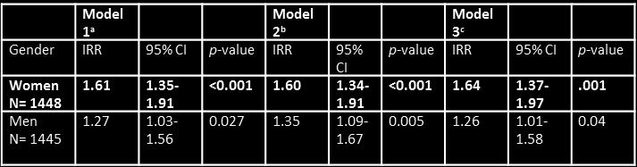 gecorrigeerd voor overige confounders Model 3 incl PPS als mediator Model 1 gecorrigeerd