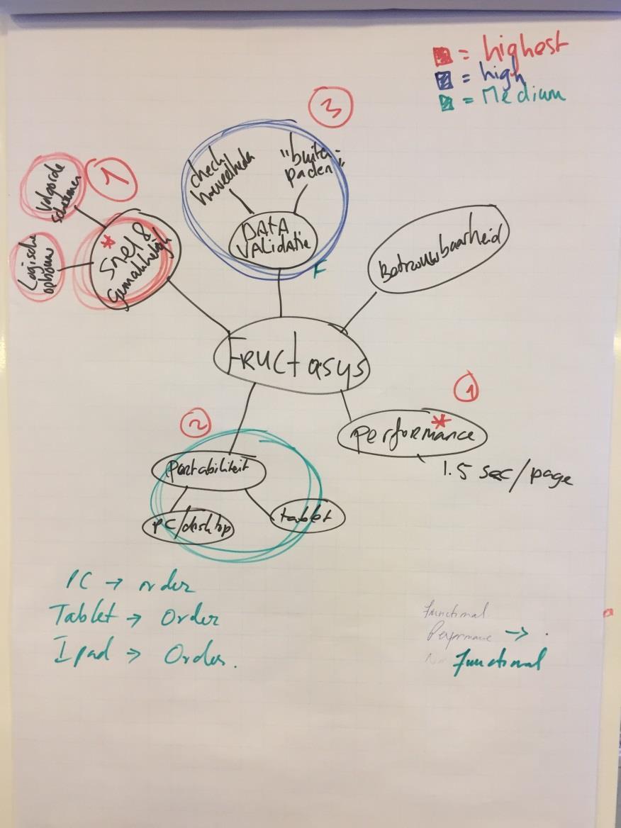 5.4 Scope en focusgebieden Aan de hand van de opgestelde requirements uit hoofdstuk 4 en in samenspraak met de product order heef het team onderstaande mindmap gemaakt.