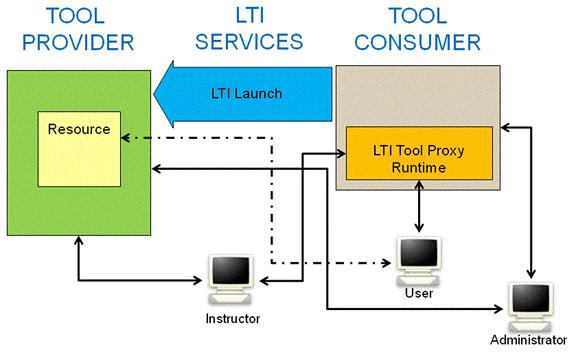 Techniek LTI Throughout this document, we use specific terminology to describe the two main pieces of software involved in LTI.