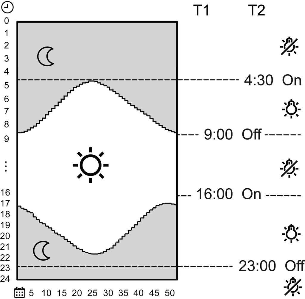 In het schema (afbeelding 6) worden de Astrotijden voor Duitsland weergegeven.