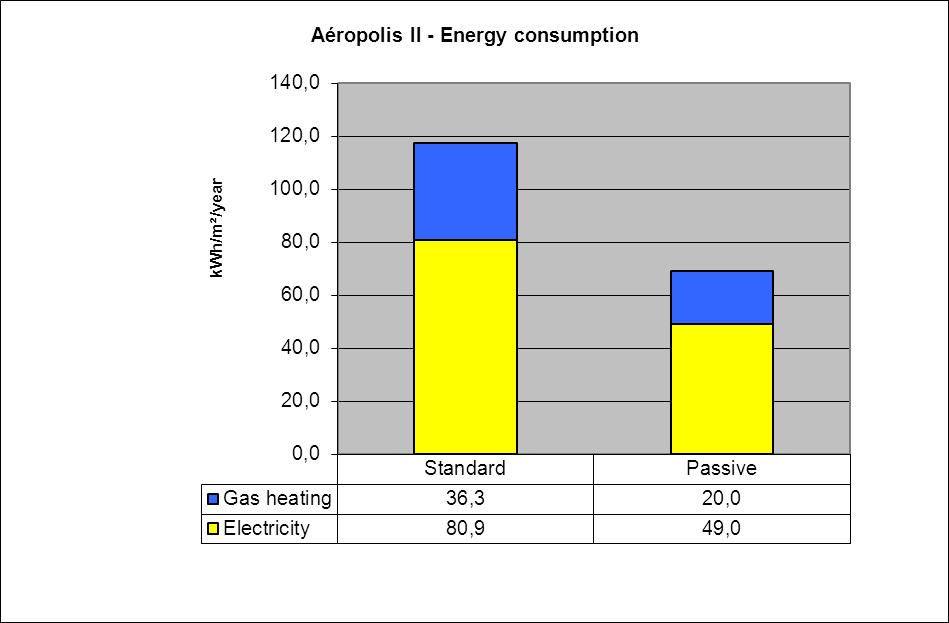 Verbruik Verbruik 2010 2012: Verwarming: 20 kwh/m².