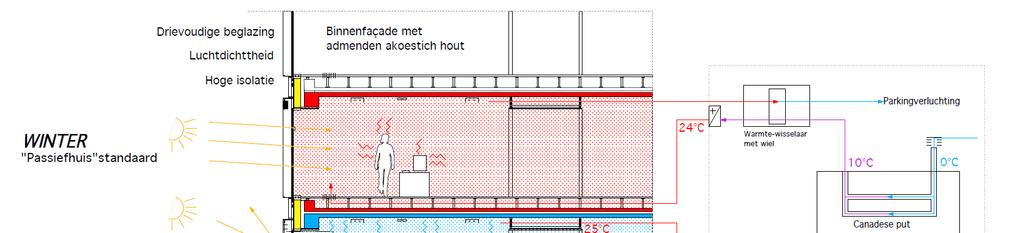 Warmtestrategie: Beperken van de energiebehoeften: Goed geïsoleerde gebouwschil Hoog niveau luchtdichtheid Warmteterugwinning op de afgevoerde