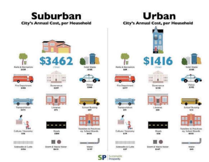 Sprawl vs.