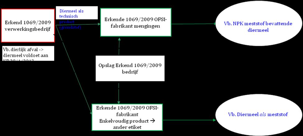 Mogelijkheid 2: het dierlijk bijproduct dat bij een erkend VO 1069/2009-bedrijf verwerkt wordt, voldoet aan de vereisten van bijlage I van het KB 28/1/2013 maar het product verlaat het